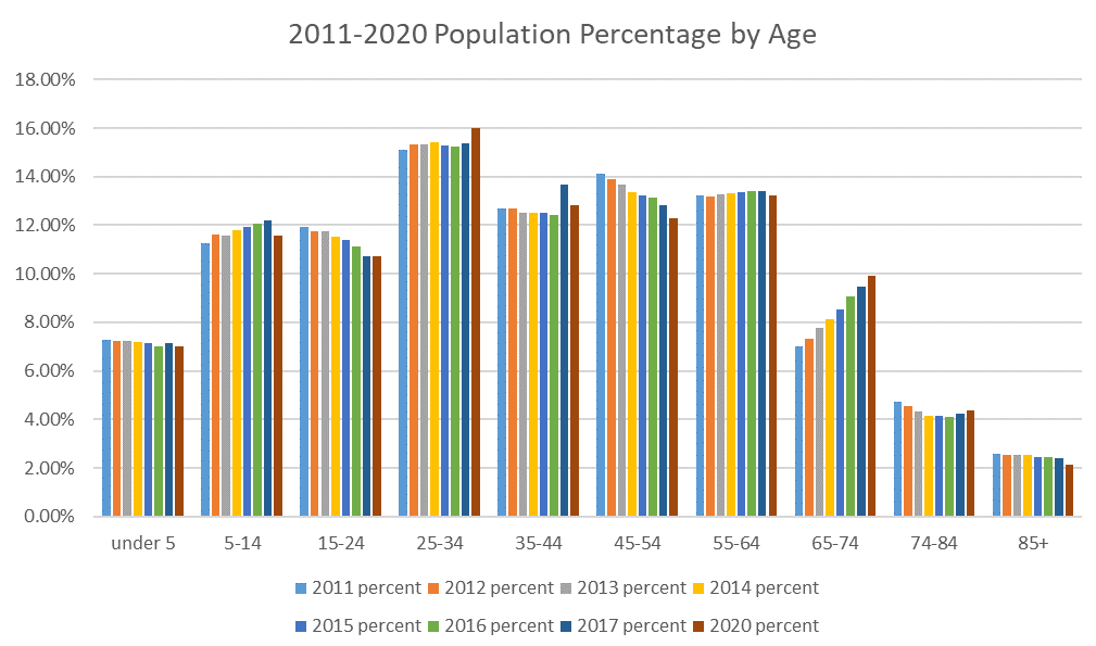 Bar graph showing Roanoke population by age group over a span of six years. The graph resembles a bell shape.