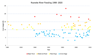 Chart showing the increasing number of Roanoke Flood events 1900-2020.