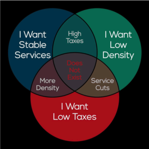 Venn diagram showing that more density is required to achieve stable services and low taxes; high taxes are required to achieve provide stable services and maintain low density; and service cuts are needed in order to have low taxes and low density. There is no way to achieve stable services, low taxes, and low density simultaneously.