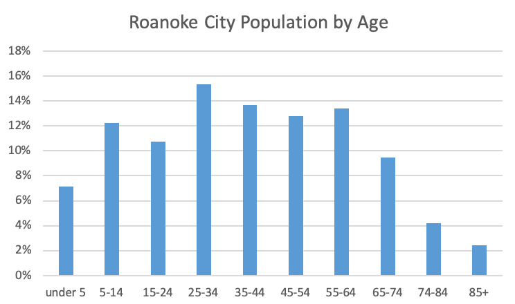 Bar graph of Roanoke City population by age group. The chart shows a bell curve with the exception of age group 15-24.