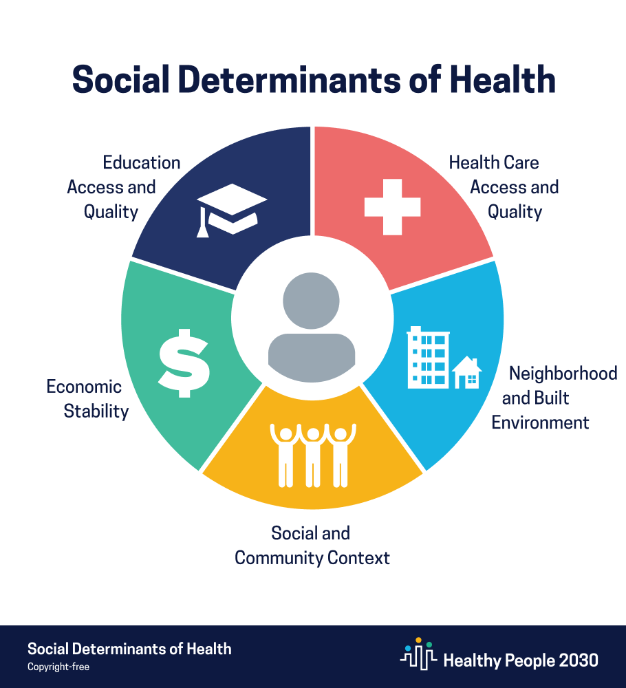 Social Determinants of Health:education & health care access & quality; economic stability; social & community context; neighborhood & built environment